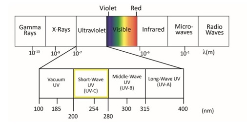UV lights diagram